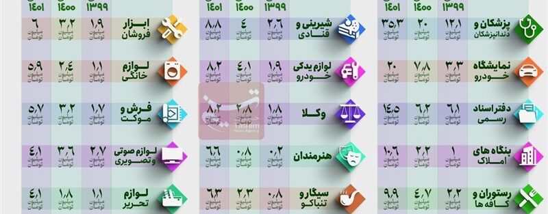 اصناف در سال چقدر مالیات می‌دهند؟