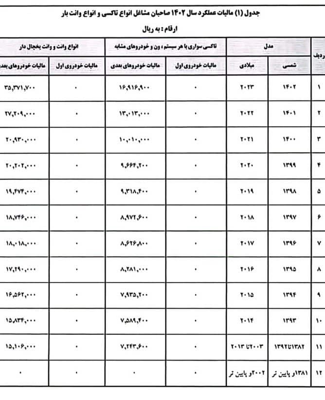 میزان مالیات رانندگان تاکسی در سال 1402 اعلام شد+ جدول