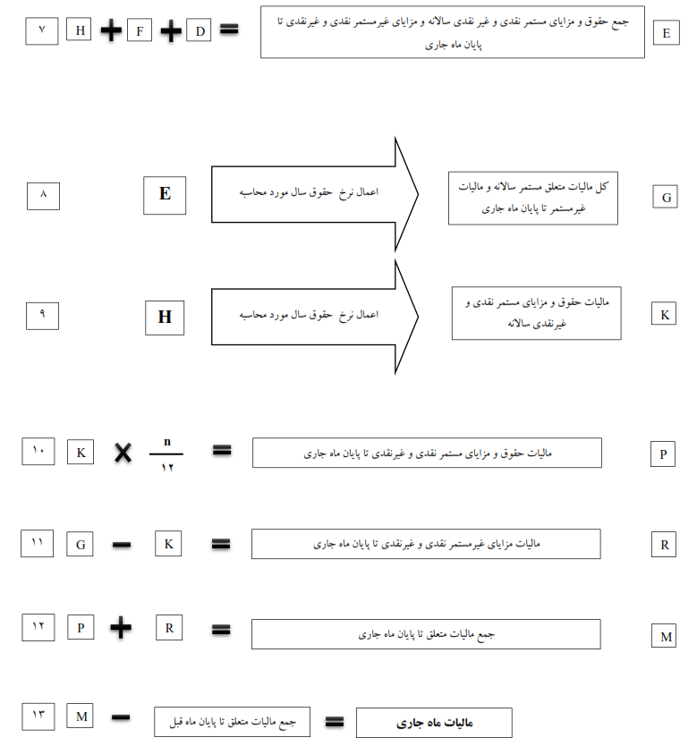 نکات مهم مالیات حقوق در سال ۱۴۰۳