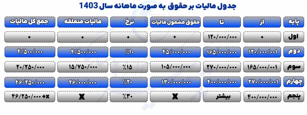 جزئیات و نحوه محاسبه مالیات حقوق ۱۴۰۳ +جدول