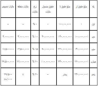 جزئیات و نحوه محاسبه مالیات حقوق ۱۴۰۳ +جدول