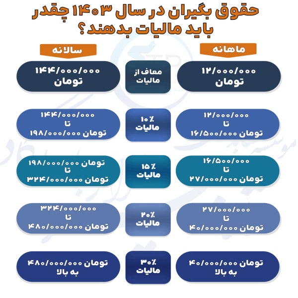 جزئیات و نحوه محاسبه مالیات حقوق ۱۴۰۳ +جدول