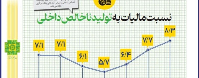 بررسی روند بهبودیافته مالیات به تولیدناخالص داخلی