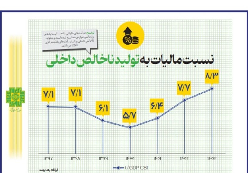 بررسی روند بهبودیافته مالیات به تولیدناخالص داخلی