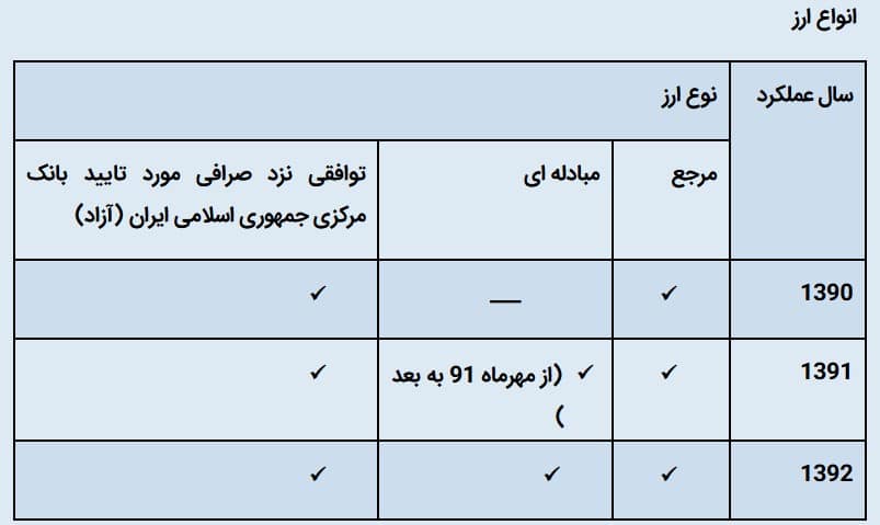 [1394/03/26][200/94/34][بخشنامه] معافیت سود حاصل از تسعیر ارز فعالیتهای اقتصادی در مناطق آزاد تجاری - صنعتی
