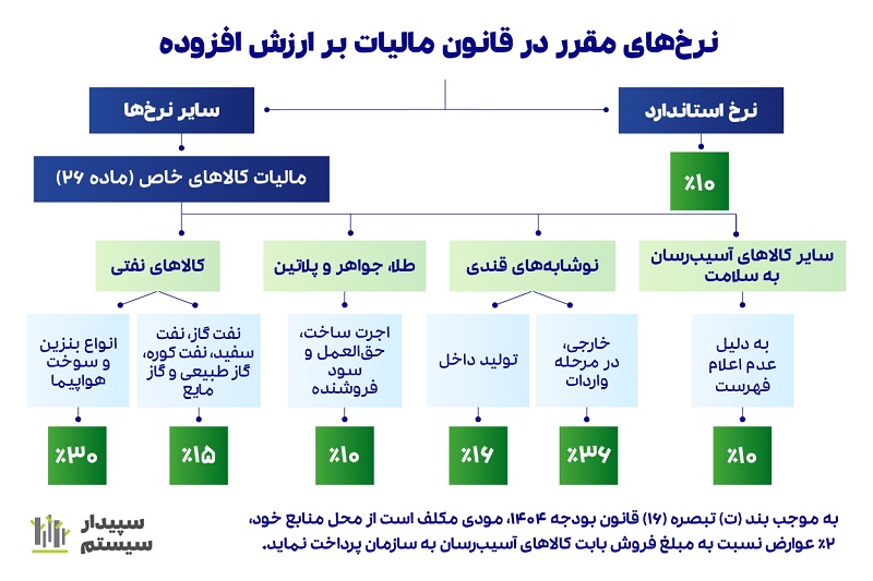 نرخ مالیات بر ارزش افزوده سال 1404 به همراه جدول 1 نرخهای مقرر در قانون مالیات بر ارزش افزوده 1404