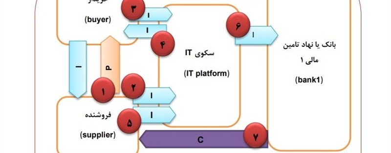 فاکتورینگ معکوس؛ ابزاری برای مقابله با چالش های اعتباری در زنجیره تأمین ایران
