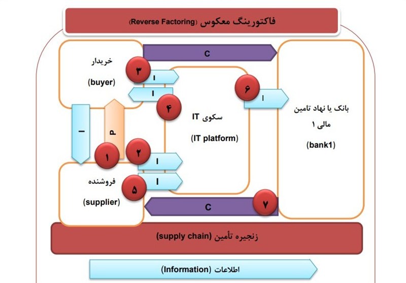 فاکتورینگ معکوس؛ ابزاری برای مقابله با چالش های اعتباری در زنجیره تأمین ایران