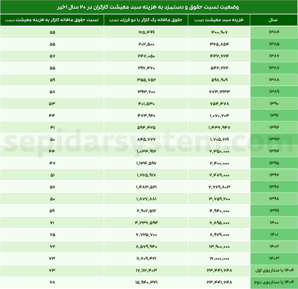 حقوق اداره کار 1404 چقدر است؟ همراه با جدول مقایسهای حداقل حقوق وزارت کار 11 وضعیت نسبت حقوق و دستمزد به هزینه سبد معیشت کارگران