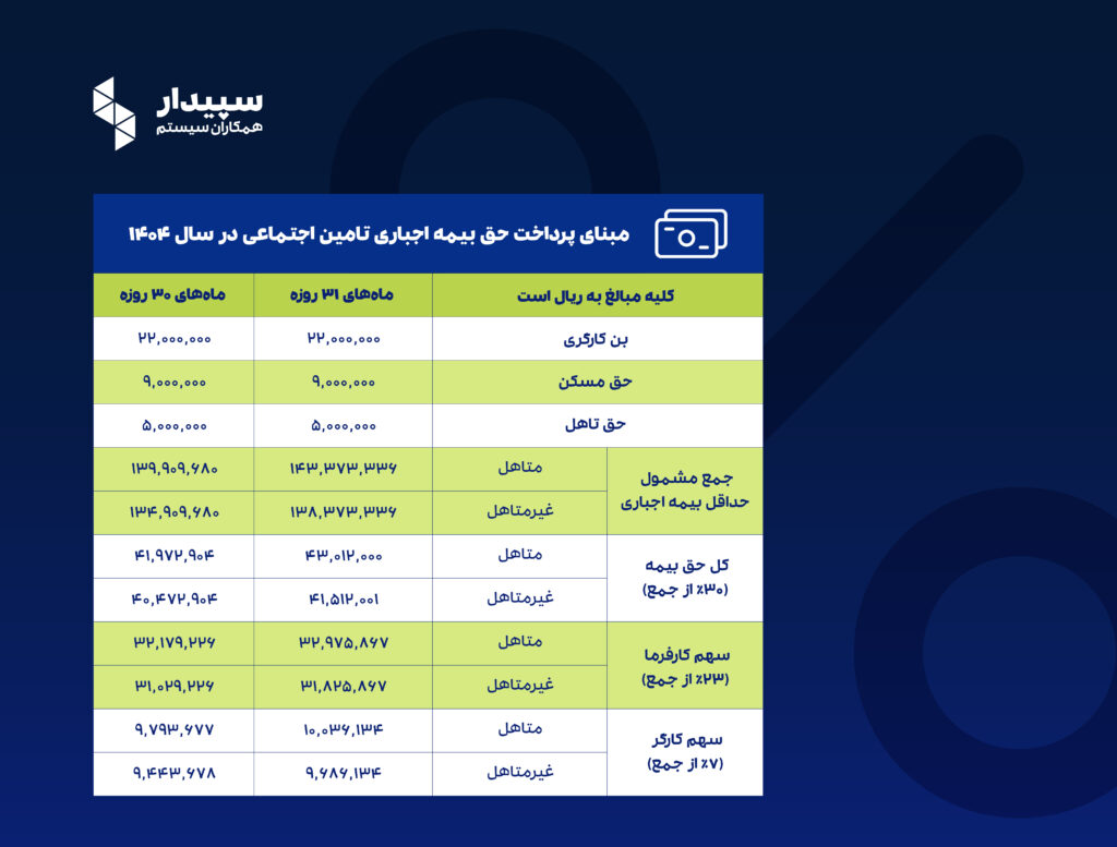 حقوق اداره کار 1404 چقدر است؟ همراه با جدول مقایسهای حداقل حقوق وزارت کار 8 جدول حق بیمه کارگری سال 1404