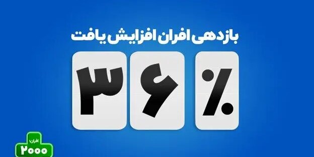 افزایش بازدهی صندوق درآمد‌ثابت افران به ۳۶ درصد