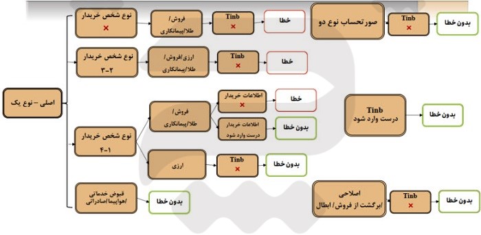 خطاهای پرتکرار سامانه مودیان