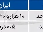 سهم شرکت‌های دانش بنیان در اقتصاد کشور چقدر است؟