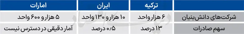 سهم شرکت‌های دانش بنیان در اقتصاد کشور چقدر است؟
