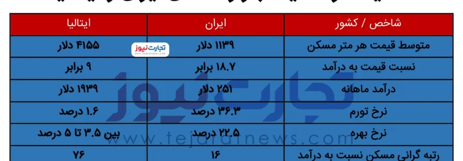 مقایسه بازار مسکن ایران و ایتالیا