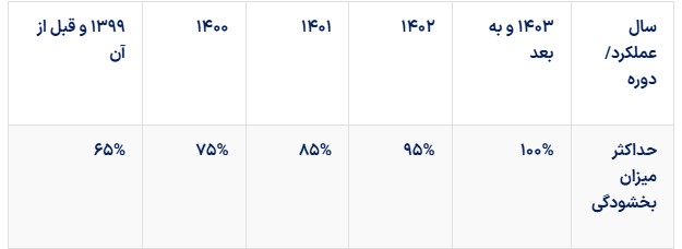 [1404/07/21][200/1404/504][دستورالعمل] تفویض اختیار بخشودگی جرائم قابل بخشش موضوع قانون مالیات های مستقیم و مالیات بر ارزش افزوده