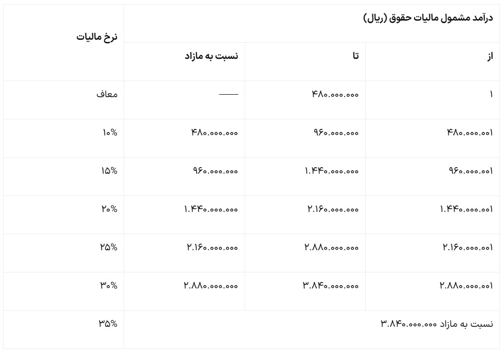 [1400/02/01][210/1400/3][بخشنامه] معافیت سالانه حقوق و همچنین نرخ مالیات بر درآمد حقوق سال 1400